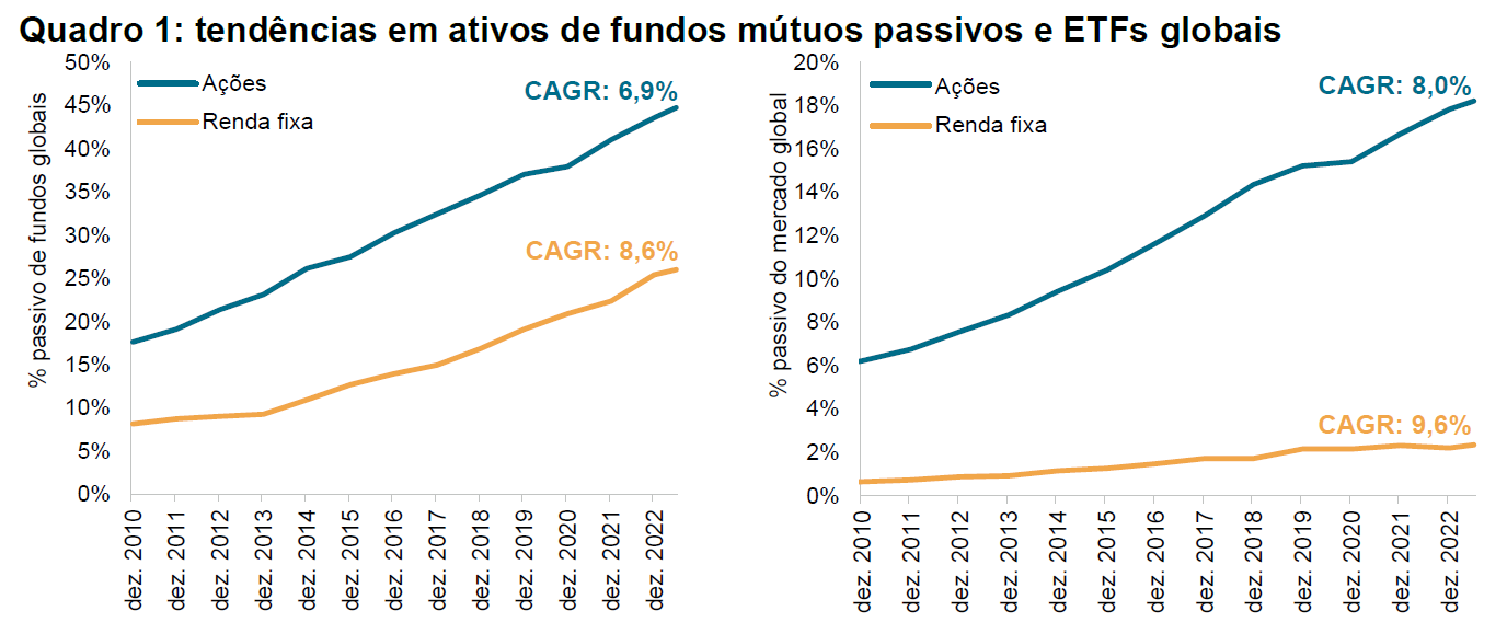 A lebre e a tartaruga – Avaliando o potencial do investimento passivo em títulos de renda fixa: Quadro 1